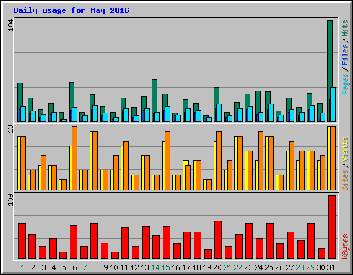 Daily usage for May 2016