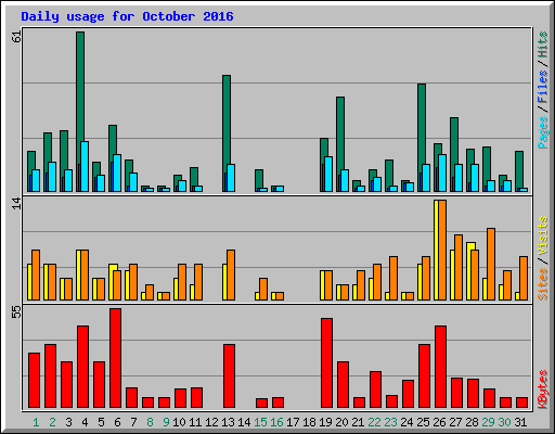 Daily usage for October 2016