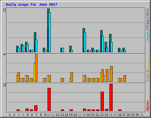 Daily usage for June 2017