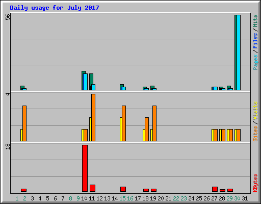 Daily usage for July 2017