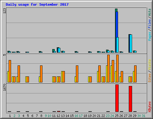 Daily usage for September 2017