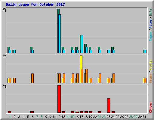 Daily usage for October 2017
