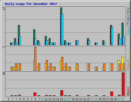 Daily usage for December 2017