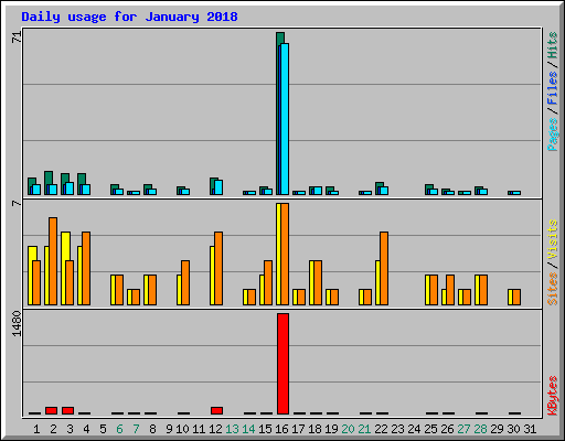 Daily usage for January 2018