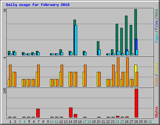 Daily usage for February 2018