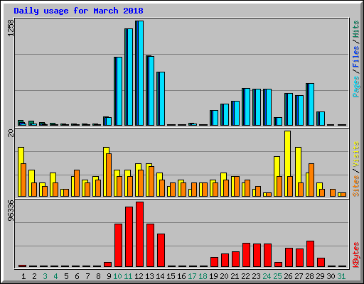 Daily usage for March 2018
