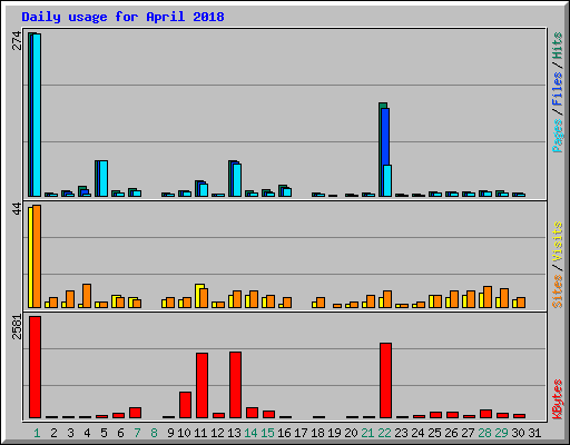 Daily usage for April 2018