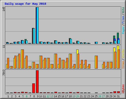 Daily usage for May 2018