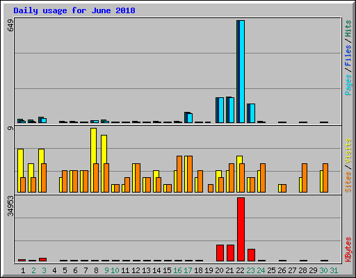 Daily usage for June 2018