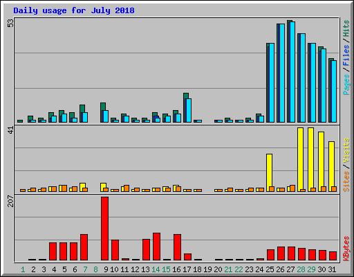 Daily usage for July 2018