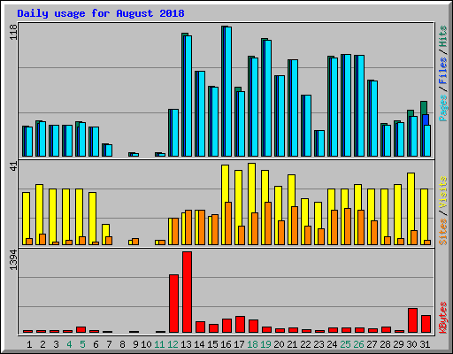 Daily usage for August 2018