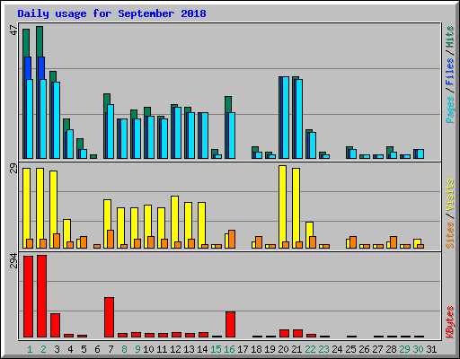 Daily usage for September 2018