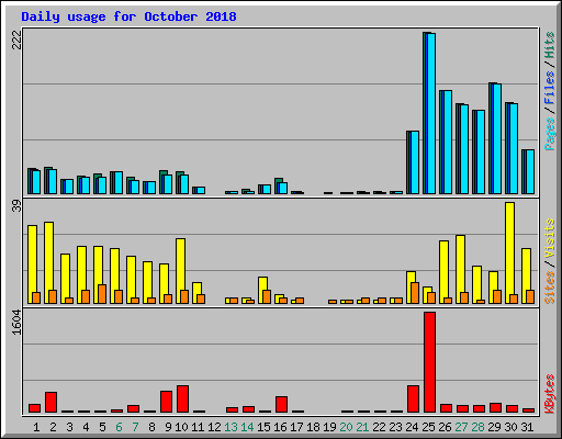 Daily usage for October 2018