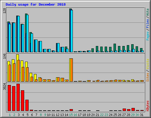 Daily usage for December 2018