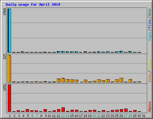 Daily usage for April 2019