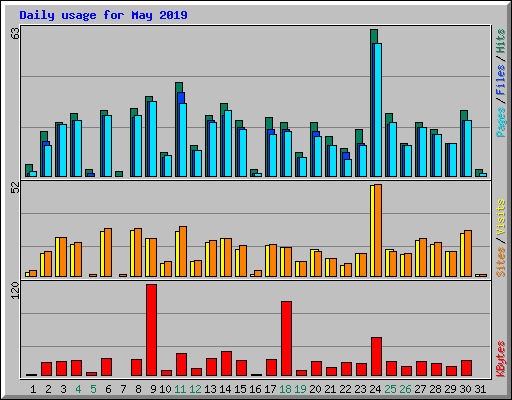 Daily usage for May 2019