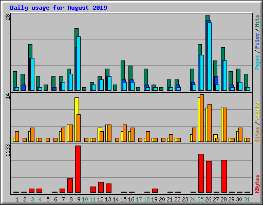 Daily usage for August 2019