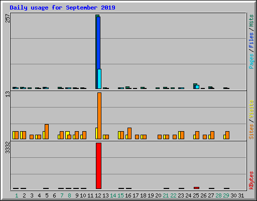 Daily usage for September 2019