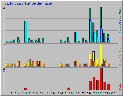 Daily usage for October 2019