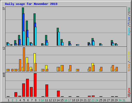 Daily usage for November 2019