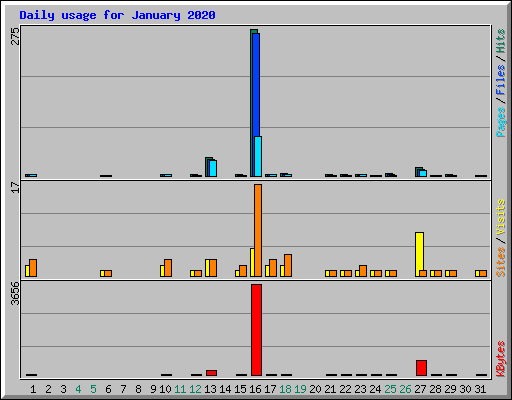Daily usage for January 2020