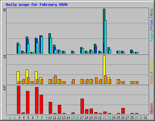 Daily usage for February 2020