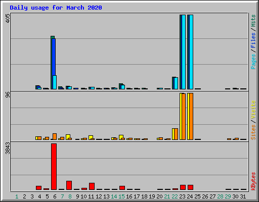 Daily usage for March 2020
