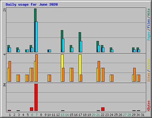 Daily usage for June 2020