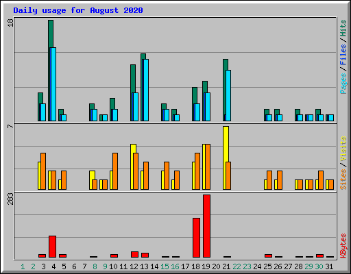 Daily usage for August 2020