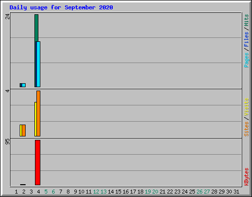 Daily usage for September 2020
