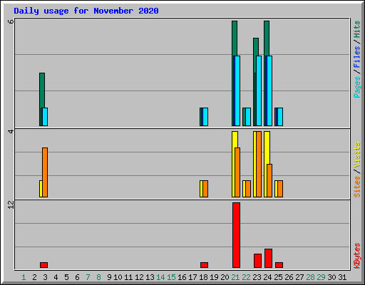 Daily usage for November 2020