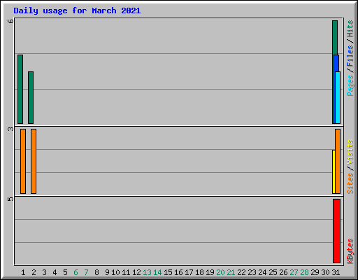 Daily usage for March 2021