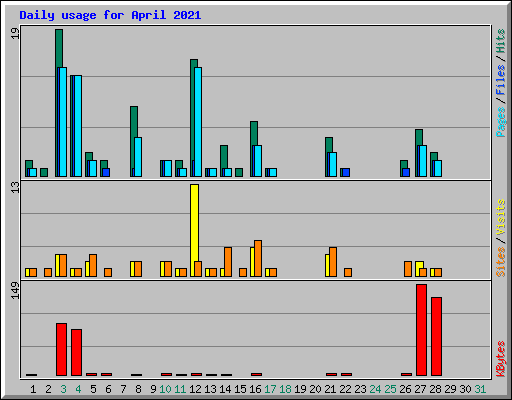 Daily usage for April 2021