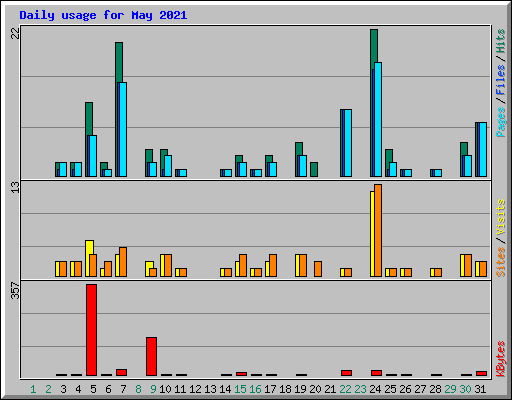 Daily usage for May 2021