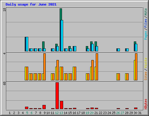 Daily usage for June 2021
