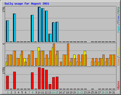 Daily usage for August 2021