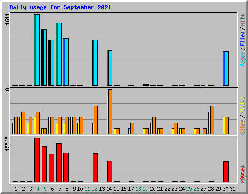 Daily usage for September 2021