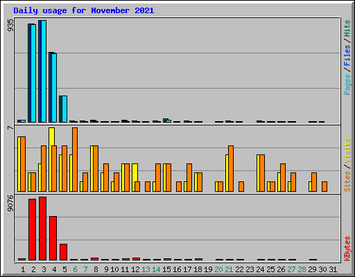 Daily usage for November 2021