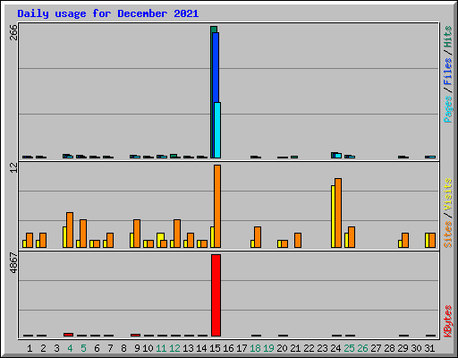 Daily usage for December 2021
