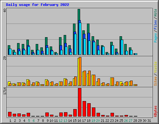 Daily usage for February 2022