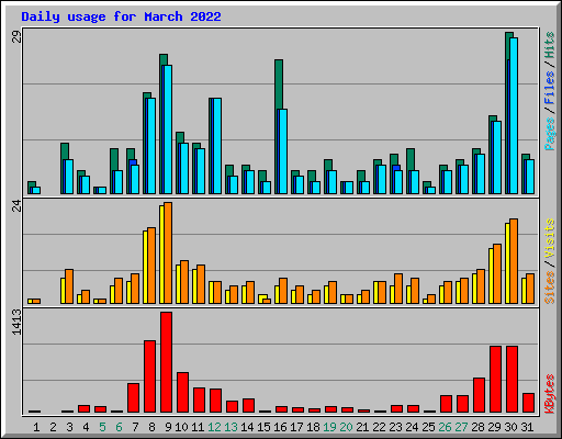 Daily usage for March 2022