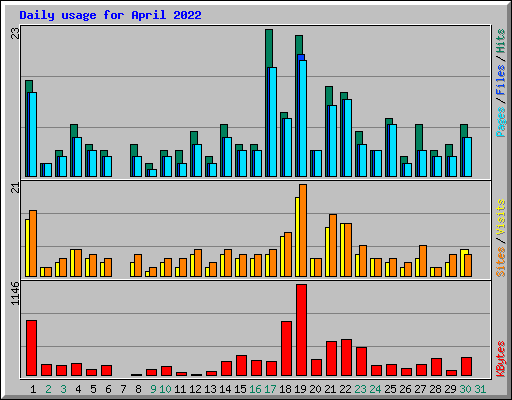 Daily usage for April 2022
