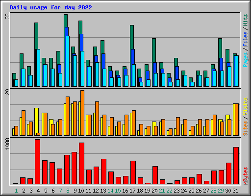 Daily usage for May 2022