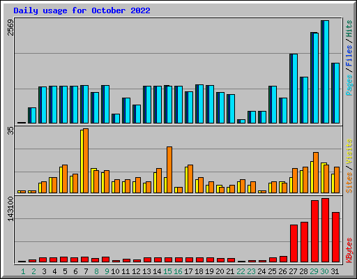 Daily usage for October 2022