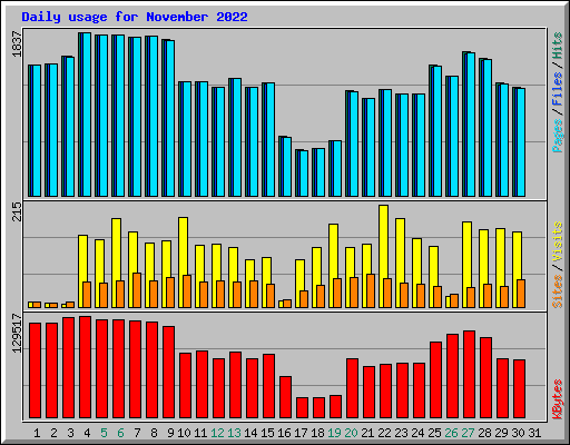 Daily usage for November 2022