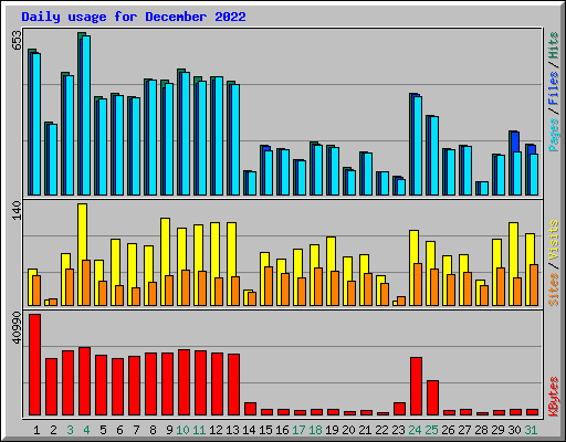 Daily usage for December 2022