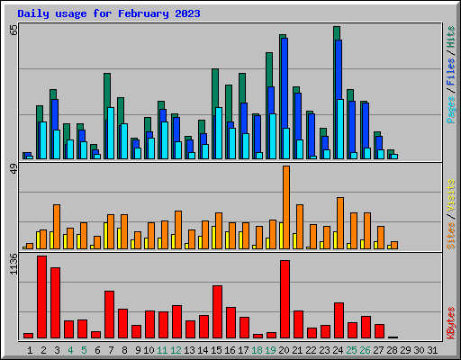 Daily usage for February 2023