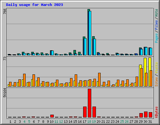 Daily usage for March 2023