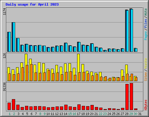 Daily usage for April 2023
