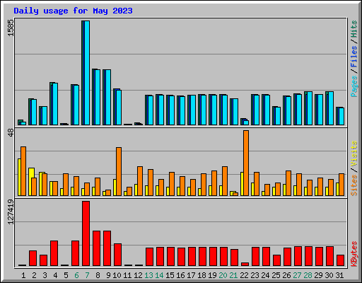 Daily usage for May 2023